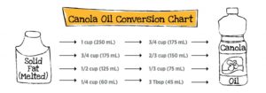 a chart converting oils