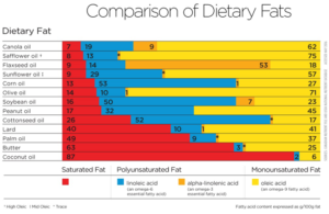 A comparison chart of dietary fats